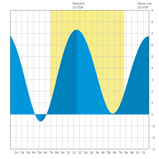 Harbor Island Beach tide chart for Sunday, September 3, 2023