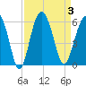 Harbor Island Beach tide chart for Sunday, September 3, 2023