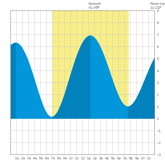 Harbor Island Beach tide chart for Tuesday, September 5, 2023
