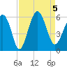 Harbor Island Beach tide chart for Tuesday, September 5, 2023