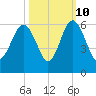 Harbor Island Beach tide chart for Tuesday, October 10, 2023