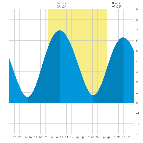 Harbor Island Beach tide chart for Monday, October 16, 2023