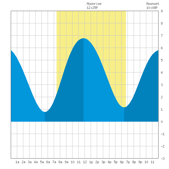 Harbor Island Beach tide chart for Thursday, October 19, 2023