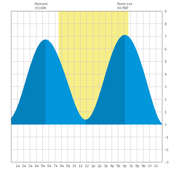 Harbor Island Beach tide chart for Wednesday, October 25, 2023