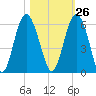 Harbor Island Beach tide chart for Thursday, October 26, 2023