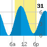 Harbor Island Beach tide chart for Tuesday, October 31, 2023