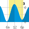 Harbor Island Beach tide chart for Tuesday, October 3, 2023