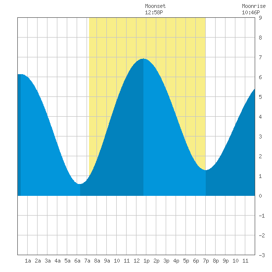 Harbor Island Beach tide chart for Wednesday, October 4, 2023