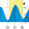 Harbor Island Beach tide chart for Wednesday, October 4, 2023