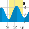 Harbor Island Beach tide chart for Thursday, October 5, 2023