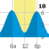 Harbor Island Beach tide chart for Friday, November 10, 2023