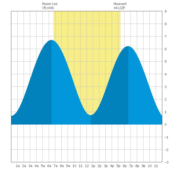 Harbor Island Beach tide chart for Saturday, November 11, 2023