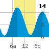 Harbor Island Beach tide chart for Tuesday, November 14, 2023