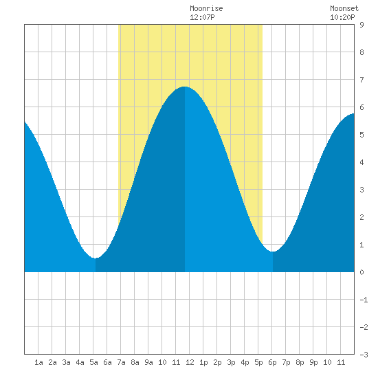 Harbor Island Beach tide chart for Saturday, November 18, 2023