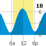Harbor Island Beach tide chart for Saturday, November 18, 2023