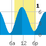 Harbor Island Beach tide chart for Wednesday, November 1, 2023