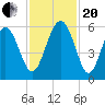 Harbor Island Beach tide chart for Monday, November 20, 2023