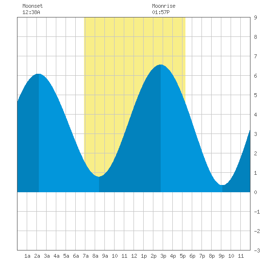 Harbor Island Beach tide chart for Tuesday, November 21, 2023