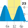 Harbor Island Beach tide chart for Thursday, November 23, 2023