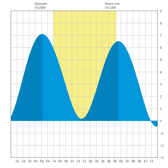 Harbor Island Beach tide chart for Friday, November 24, 2023
