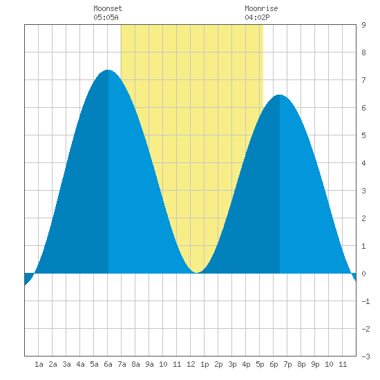 Harbor Island Beach tide chart for Saturday, November 25, 2023