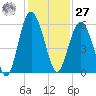 Harbor Island Beach tide chart for Monday, November 27, 2023