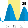 Harbor Island Beach tide chart for Tuesday, November 28, 2023
