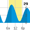 Harbor Island Beach tide chart for Wednesday, November 29, 2023
