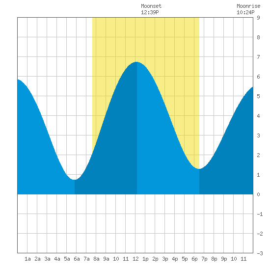 Harbor Island Beach tide chart for Thursday, November 2, 2023
