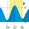 Harbor Island Beach tide chart for Thursday, November 2, 2023