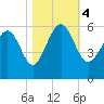 Harbor Island Beach tide chart for Saturday, November 4, 2023