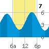 Harbor Island Beach tide chart for Tuesday, November 7, 2023