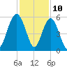 Harbor Island Beach tide chart for Sunday, December 10, 2023
