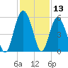 Harbor Island Beach tide chart for Wednesday, December 13, 2023