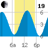 Harbor Island Beach tide chart for Tuesday, December 19, 2023