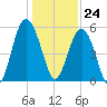 Harbor Island Beach tide chart for Sunday, December 24, 2023