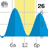 Harbor Island Beach tide chart for Tuesday, December 26, 2023