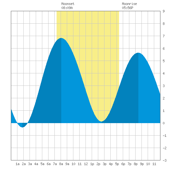 Harbor Island Beach tide chart for Wednesday, December 27, 2023