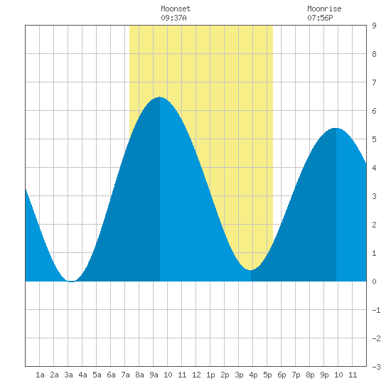 Harbor Island Beach tide chart for Friday, December 29, 2023