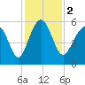 Harbor Island Beach tide chart for Saturday, December 2, 2023