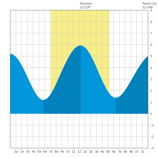 Harbor Island Beach tide chart for Sunday, December 3, 2023