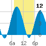 Harbor Island Beach tide chart for Friday, January 12, 2024