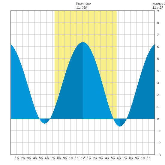 Harbor Island Beach tide chart for Tuesday, January 16, 2024