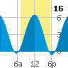 Harbor Island Beach tide chart for Tuesday, January 16, 2024