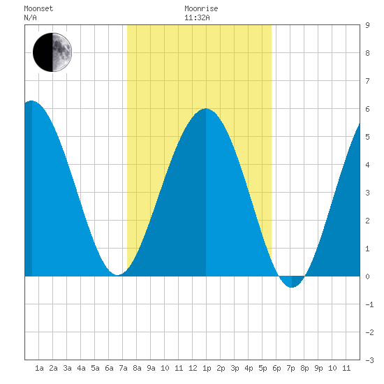 Harbor Island Beach tide chart for Wednesday, January 17, 2024