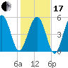 Harbor Island Beach tide chart for Wednesday, January 17, 2024