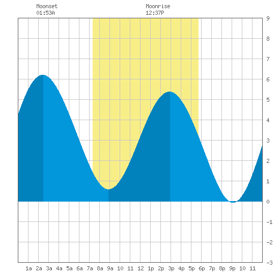 Harbor Island Beach tide chart for Friday, January 19, 2024