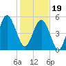 Harbor Island Beach tide chart for Friday, January 19, 2024