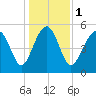 Harbor Island Beach tide chart for Monday, January 1, 2024
