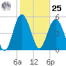 Harbor Island Beach tide chart for Thursday, January 25, 2024